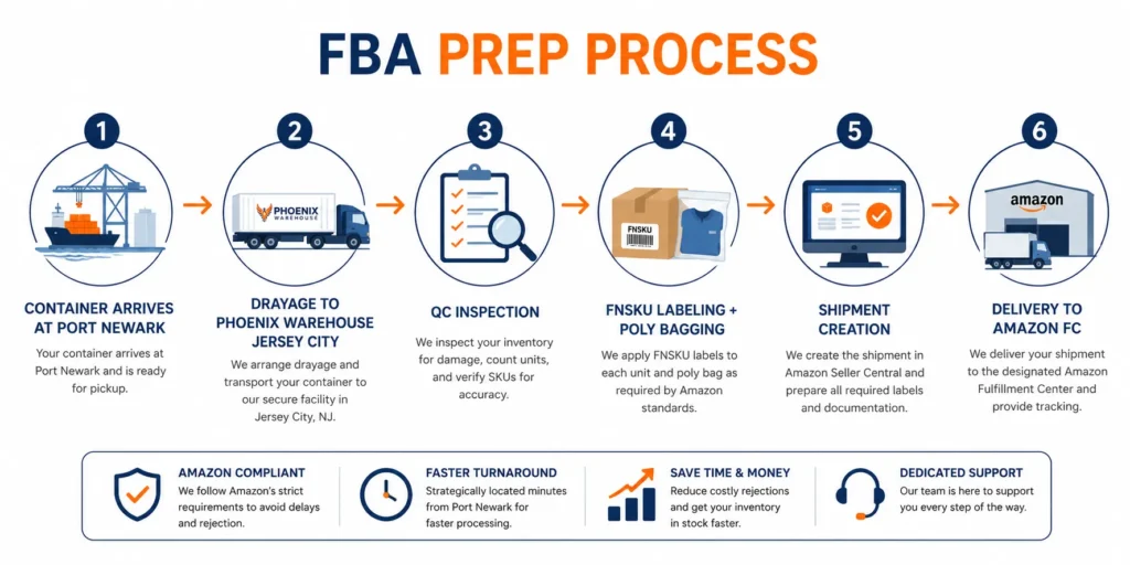 FBA prep process diagram, from container arrival at Port Newark to Amazon fulfillment center delivery via New Jersey prep center